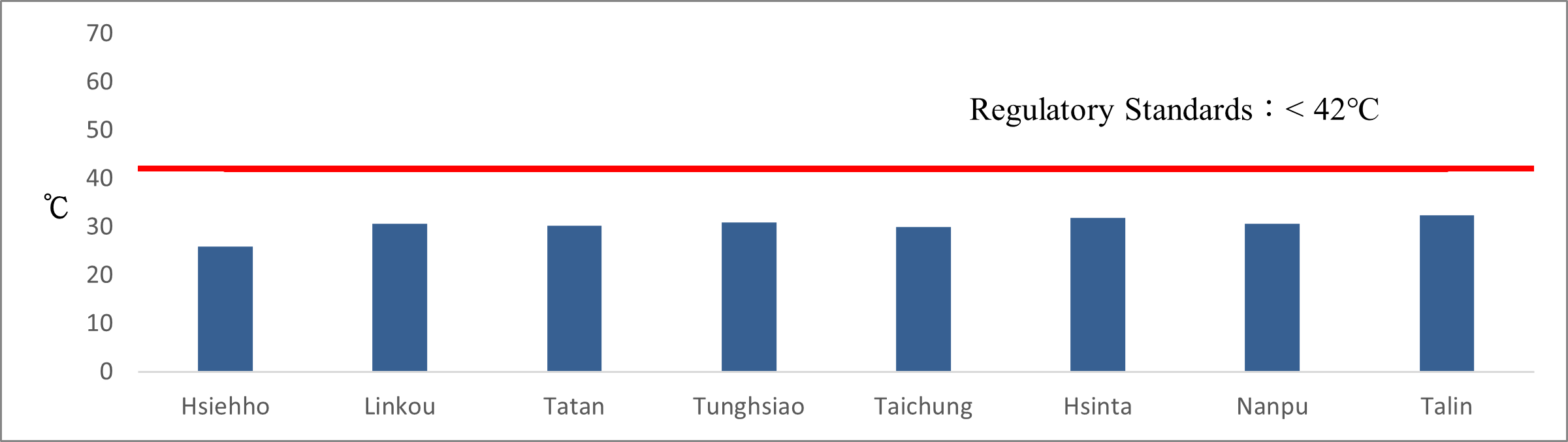 Thermal Effluent Temperature at the Discharge Point of Thermal Power Plants